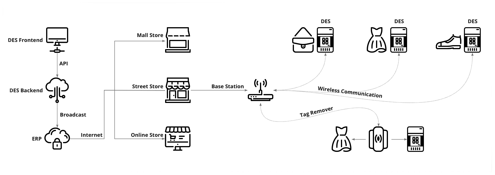 DES Topoloji Türkçe